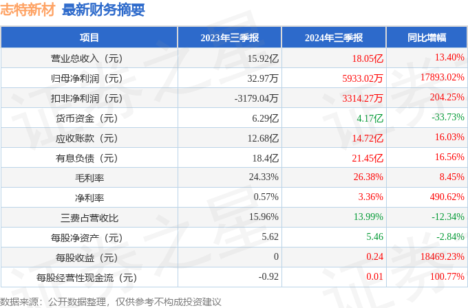 志特新材（300986）2024年三季报简析：营收净利润同比双双增长应收账款上升雷火电竞(图1)