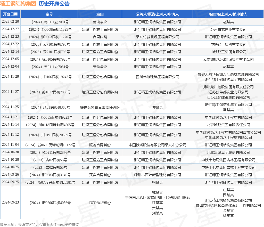 雷火电竞精工钢结构集团作为原告上诉人的1起涉及建设工程施工合同纠纷的诉讼将于2024年12月27日开庭(图1) 雷火电竞精工钢结构集团作为原告上诉人的1起涉及建设工程施工合同纠纷的诉讼将于2024年12月27日开庭(图1)