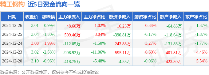 雷火电竞精工钢构（600496）12月26日主力资金净买入4860万元(图1)