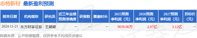 雷火电竞志特新材：1月9日接受机构调研交银施罗德基金、中银国际证券等多家机构参与(图1)