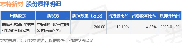 志特新材（300986）股东珠海凯越高科技产业投资有限公司质押1200万股占总股本487%雷火电竞(图1)